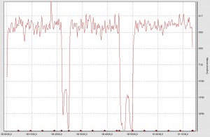 Suunto GPS POD - Analyse de la vitesse