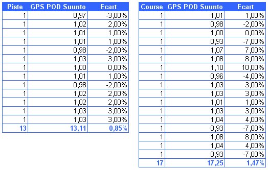 Suunto GPS POD - Précision de la distance