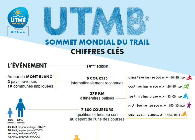 Les chiffres clés de la 14ème édition de l'UTMB®