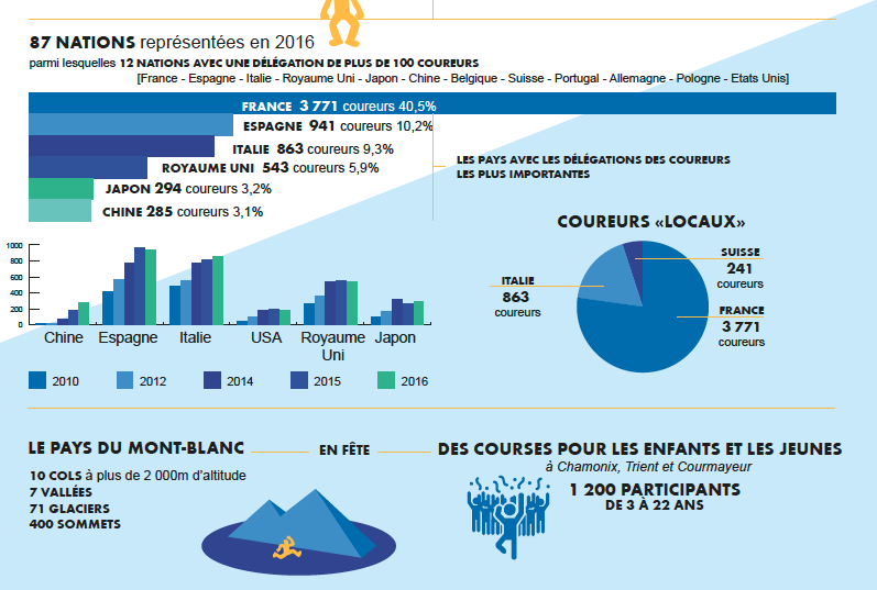 Les chiffres clés de la 14ème édition de l'UTMB®