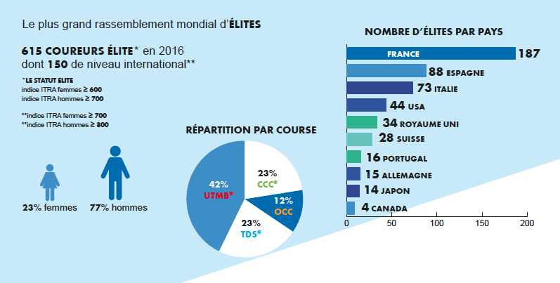 Les chiffres clés de la 14ème édition de l'UTMB®