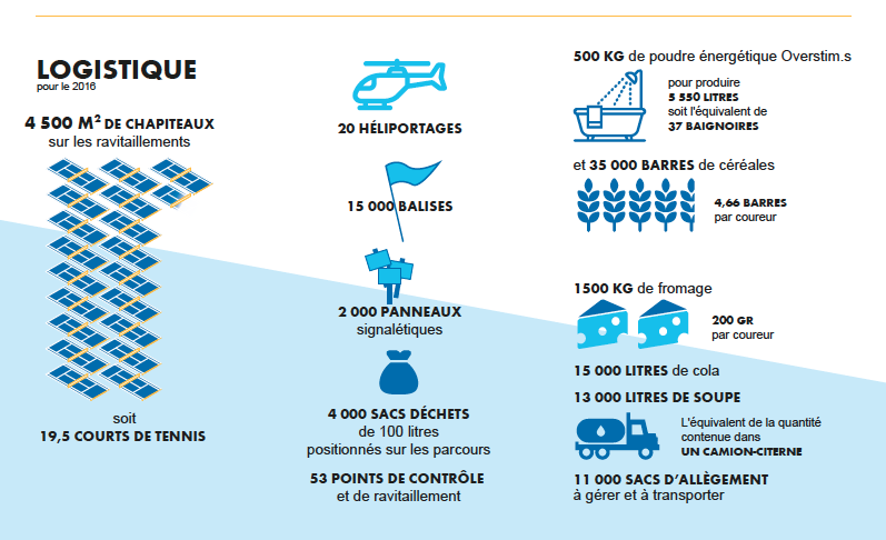 Les chiffres clés de la 14ème édition de l'UTMB®