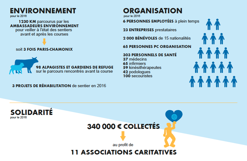 Les chiffres clés de la 14ème édition de l'UTMB®