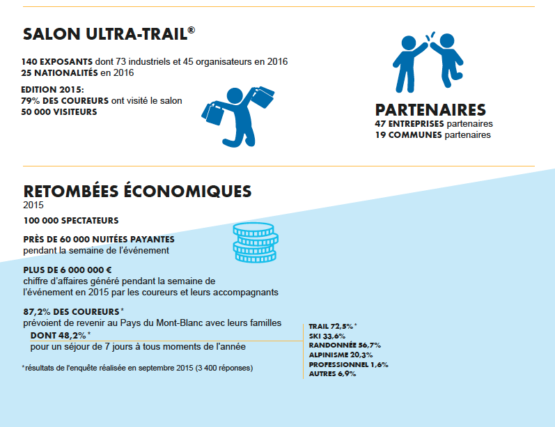 Les chiffres clés de la 14ème édition de l'UTMB®