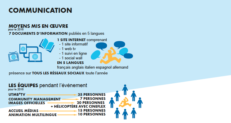 Les chiffres clés de la 14ème édition de l'UTMB®