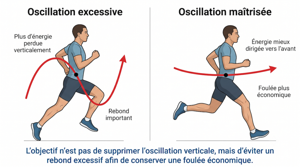 Oscillation verticale